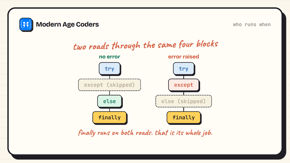 Flow of try, except, else, and finally in Python: else runs on success, except runs on error, finally runs on both paths