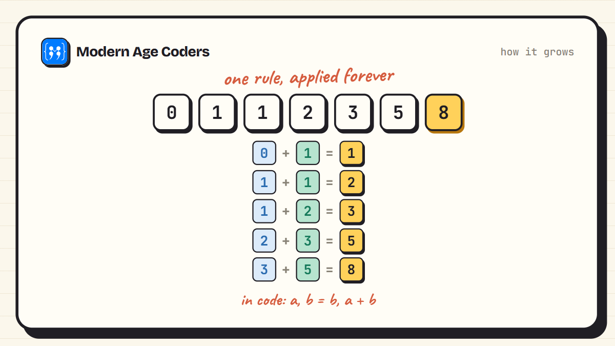 How the Fibonacci series grows: each new term is the sum of the two terms before it, shown as a cascade of additions