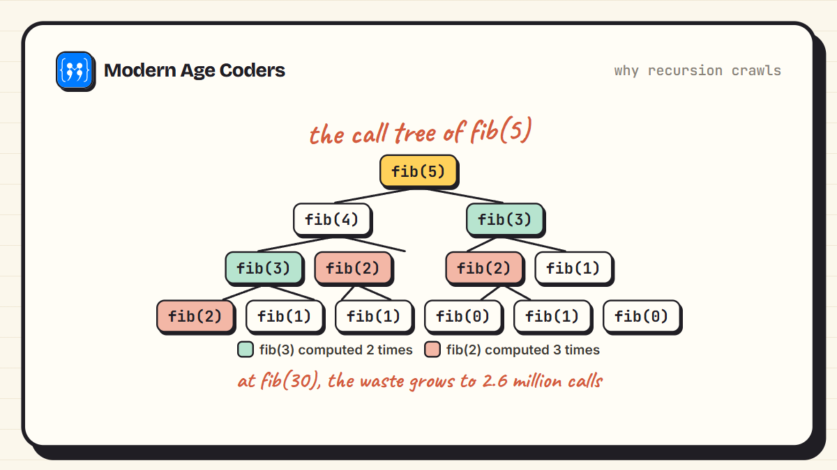 The call tree of plain recursive Fibonacci for fib(5), showing the same sub-problems computed again and again