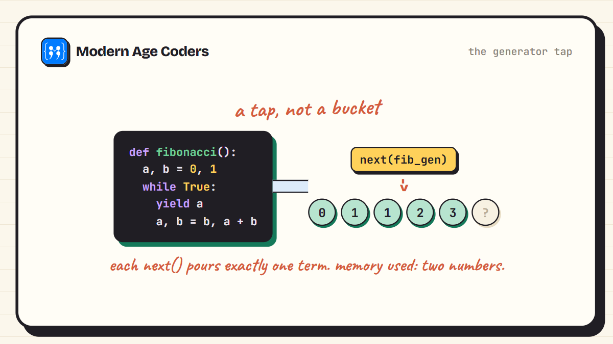 A Python Fibonacci generator streams one term at a time each time next() is called
