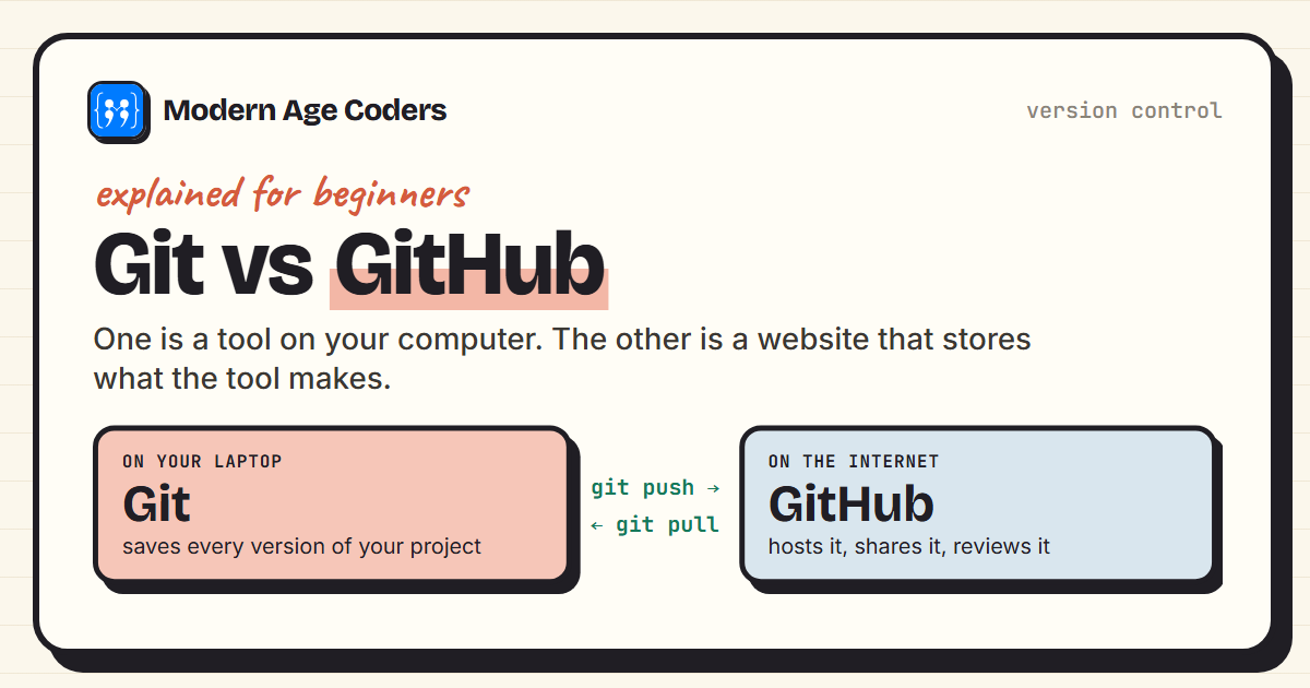 Git vs GitHub: Git on your laptop saves versions, GitHub on the internet hosts them, connected by git push and git pull