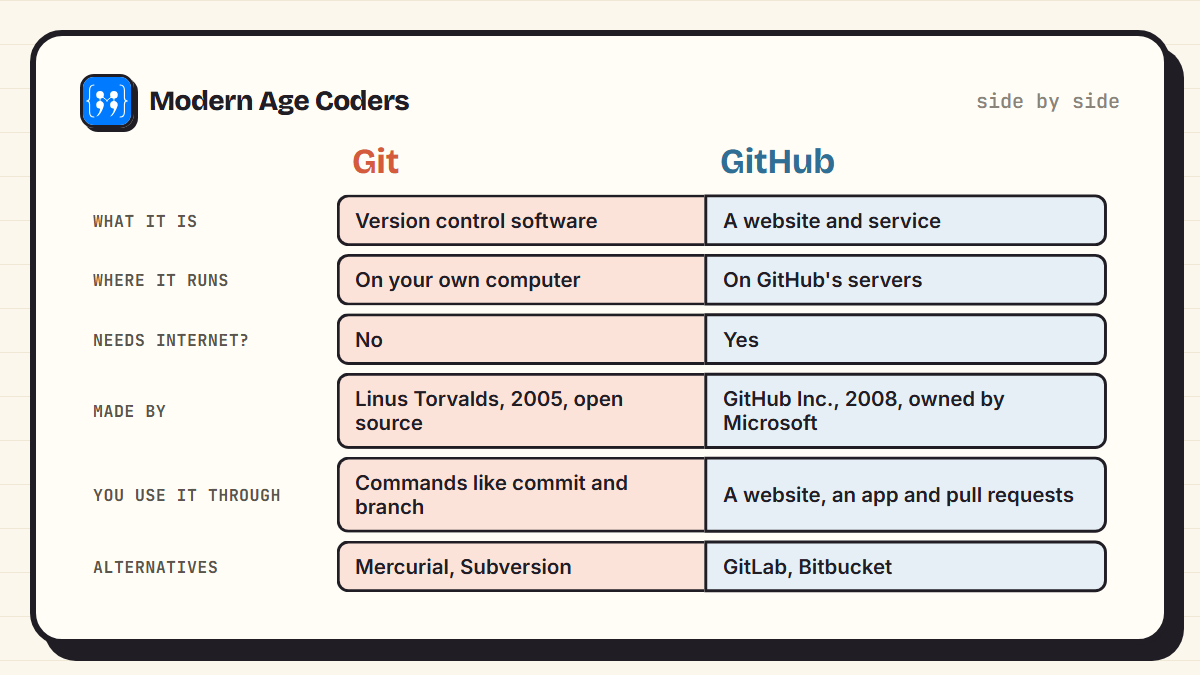 Comparison table of Git and GitHub: what each is, where it runs, whether it needs internet, who made it, and alternatives