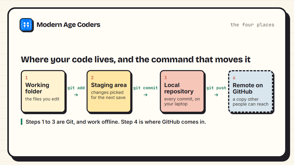 Four places code lives in Git: working folder, staging area, local repository and the remote on GitHub, with git add, git commit and git push between them