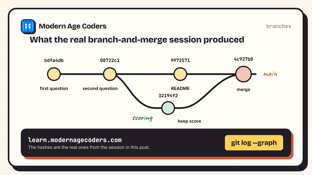 Commit graph from the real Git session: main branch with three commits, a scoring branch with one commit, and a merge commit joining them