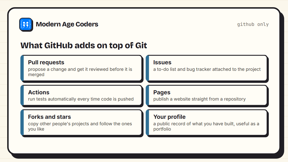 Features GitHub adds on top of Git: pull requests, issues, Actions, Pages, forks and stars, and a public profile