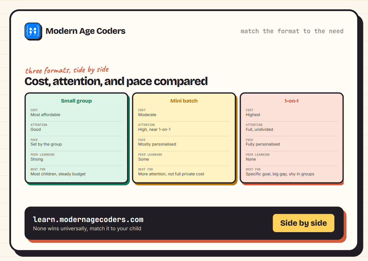 A comparison of small group, mini batch, and 1-on-1 coding classes across cost, attention, pace, and peer learning