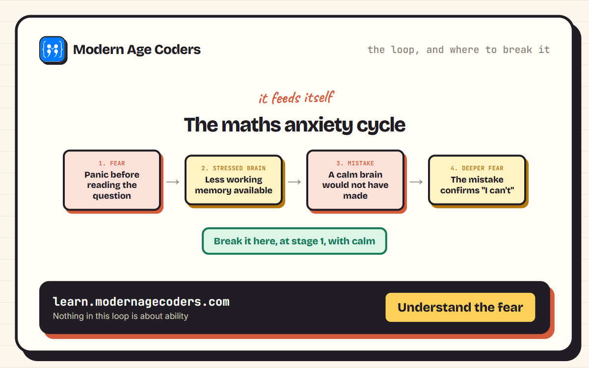A diagram of the maths anxiety cycle, from fear to a stressed brain to a mistake to deeper fear, with the point where a calm approach breaks the loop