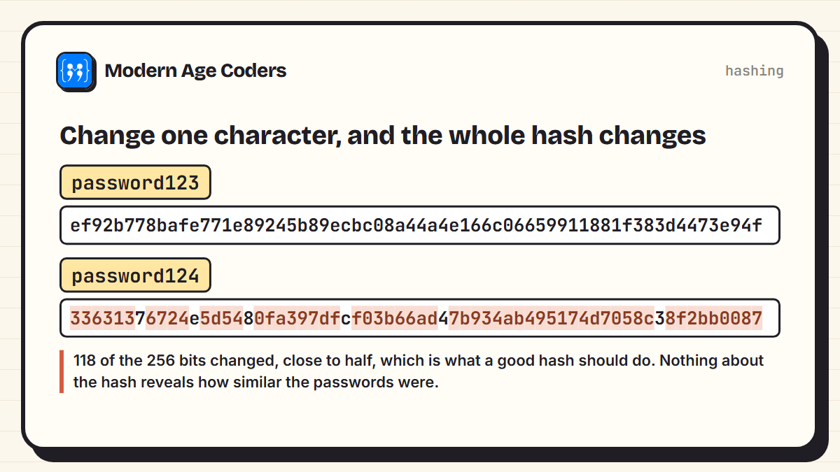 SHA-256 hashes of password123 and password124: changing one character changed 118 of the 256 bits, and almost every character of the hash is different