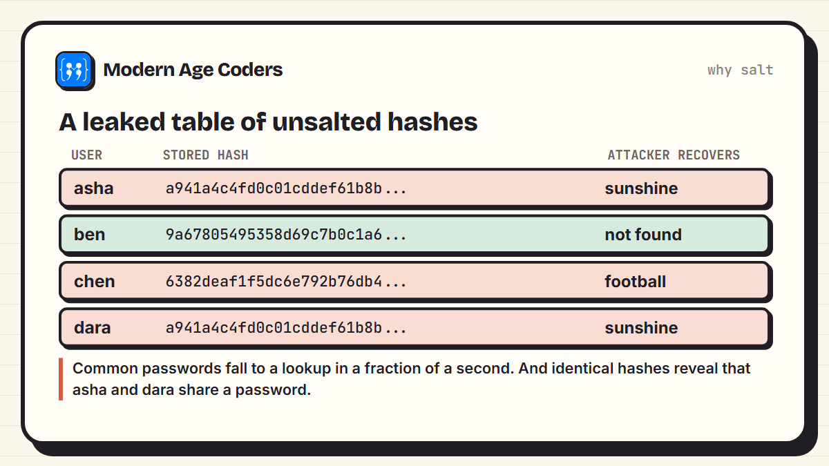 A leaked table of unsalted SHA-256 hashes: the common passwords sunshine and football are recovered instantly by lookup, the random password is not found, and two users with the same password have identical hashes