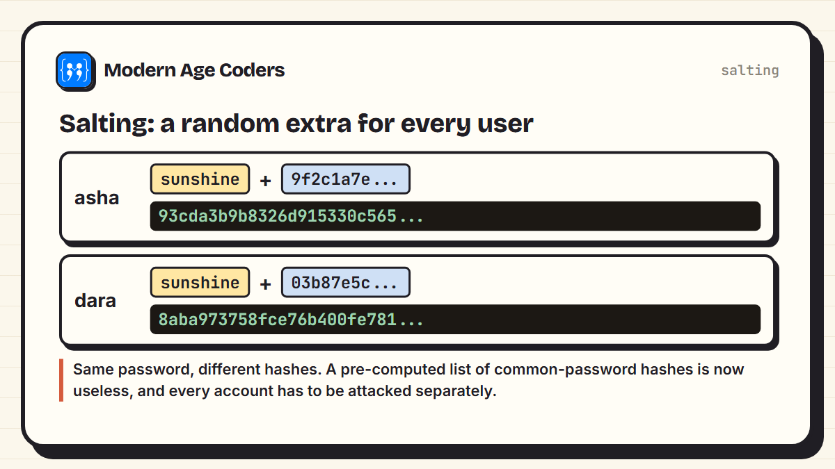 Salting: the same password sunshine combined with two different random salts produces two completely different hashes