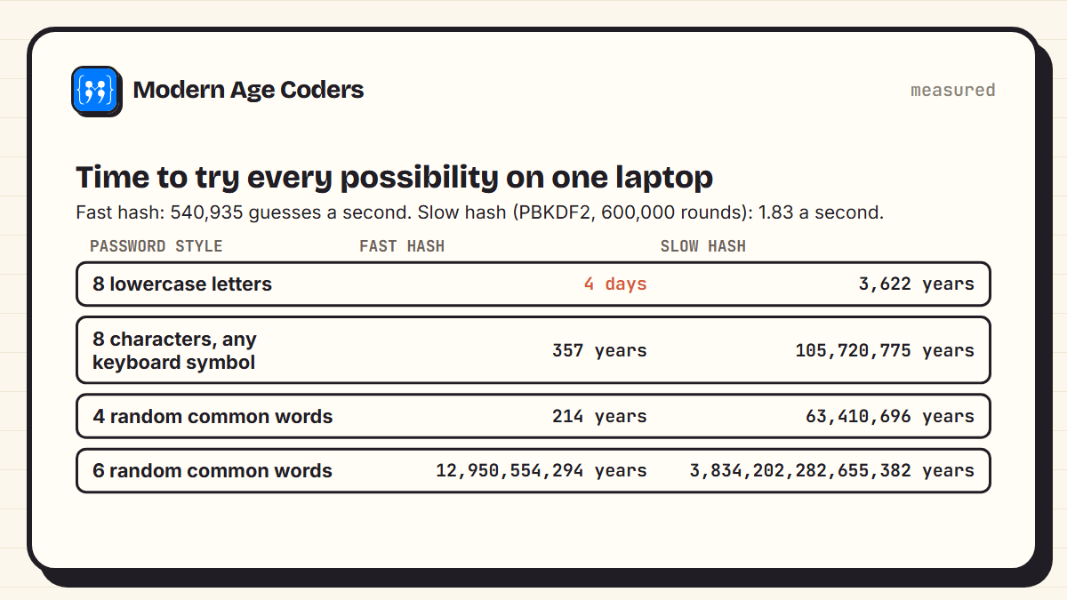 Time to try every possible password on one laptop: 8 lowercase letters takes 4 days with a fast hash but 3,622 years with a slow one; 4 random common words takes 214 years and 63,410,696 years