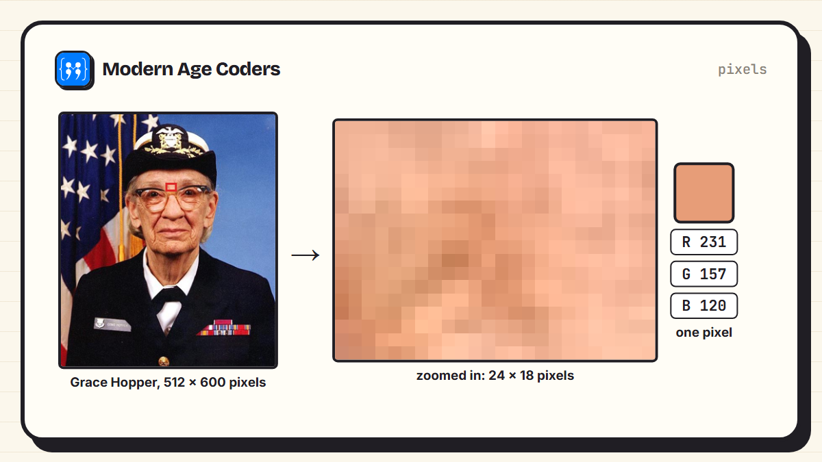 The Grace Hopper photo at 512 by 600 pixels, a zoomed-in patch of 24 by 18 pixels showing individual squares, and one pixel's values: red 231, green 157, blue 120