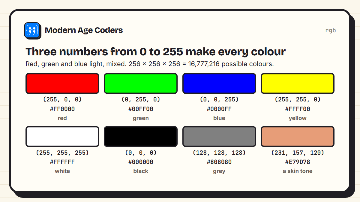 RGB colour examples: (255, 0, 0) is red, (0, 255, 0) green, (0, 0, 255) blue, (255, 255, 0) yellow, (255, 255, 255) white, (0, 0, 0) black, (128, 128, 128) grey, each with its hex code