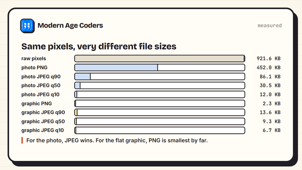 File sizes: raw pixels 921.6 KB; the photo as PNG 452.0 KB and as JPEG at quality 90, 50 and 10 86.1 KB, 30.5 KB, 12.0 KB; the flat graphic as PNG 2.3 KB and JPEG quality 90 13.6 KB