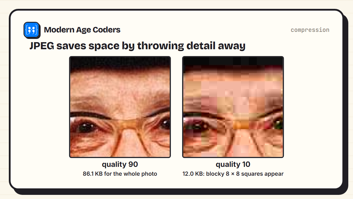 The same close-up of the photo saved as JPEG at quality 90, which looks smooth, and quality 10, which shows blocky 8 by 8 squares; whole-photo sizes 86.1 KB and 12.0 KB