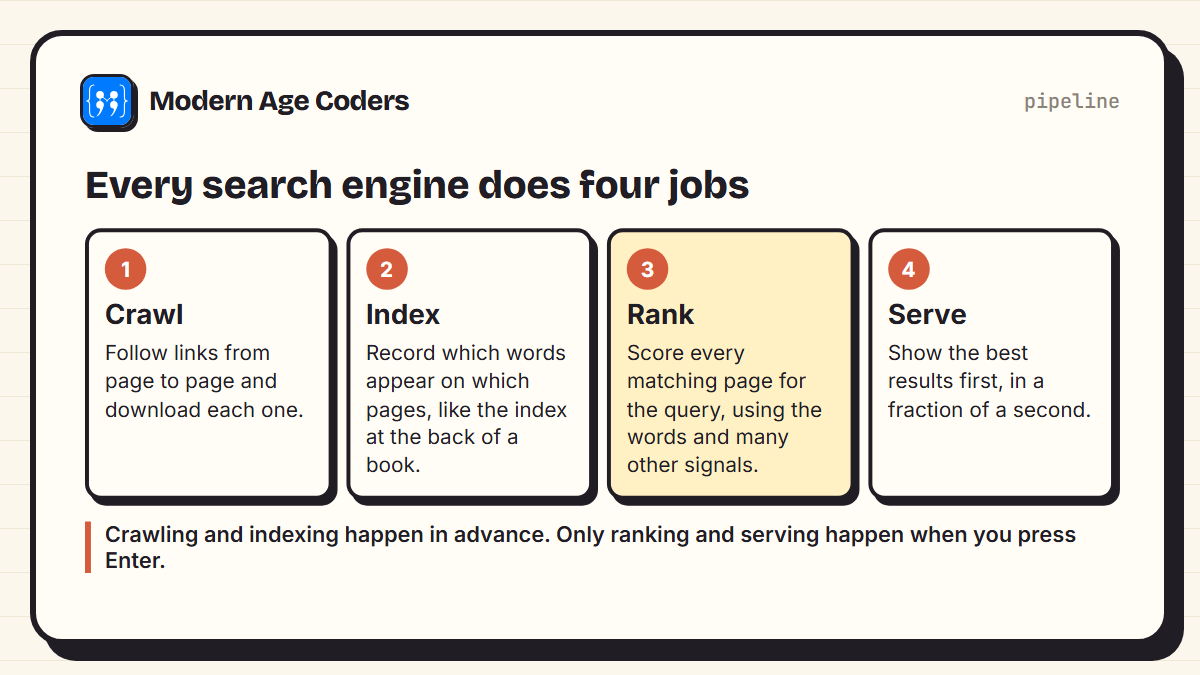 Four jobs of a search engine: crawl pages by following links, index which words appear where, rank matching pages for the query, and serve the best results first