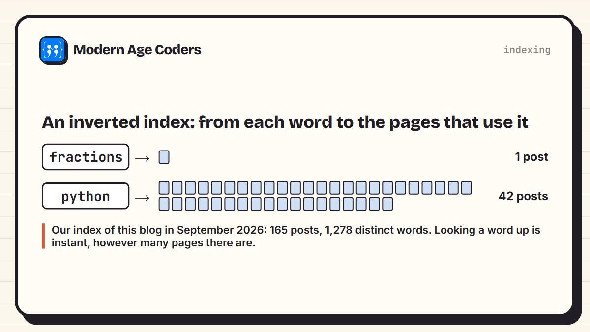 Inverted index of this blog: the word fractions points to 1 post and the word python points to 42 posts, out of 165 posts and 1,278 distinct words