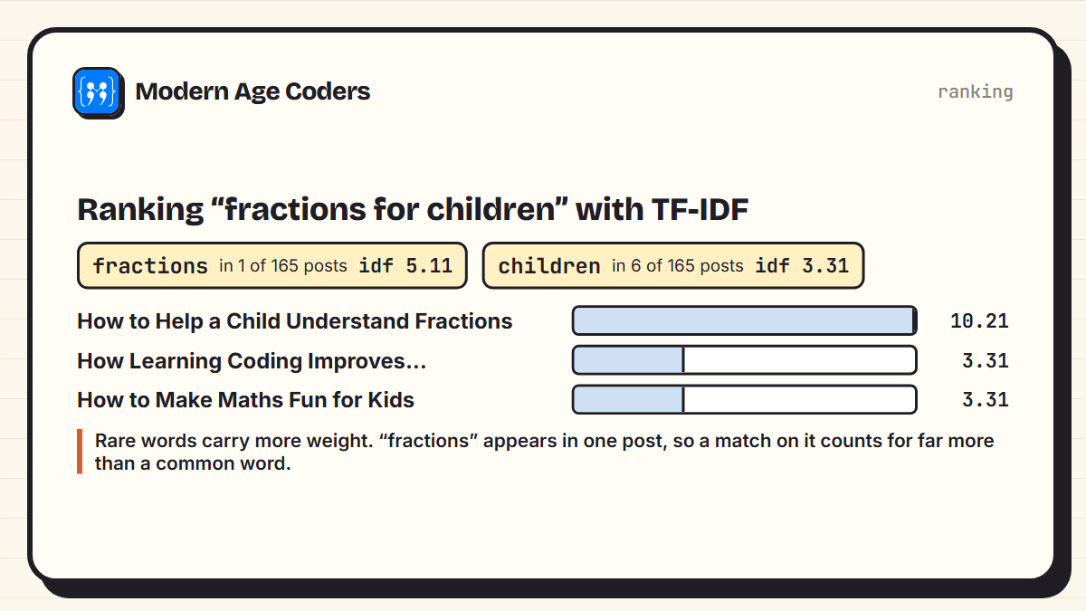 TF-IDF for the query fractions for children: fractions appears in 1 of 165 posts, idf 5.11; children appears in 6 posts, idf 3.31; the top result is how-to-help-a-child-understand-fractions with score 10.21