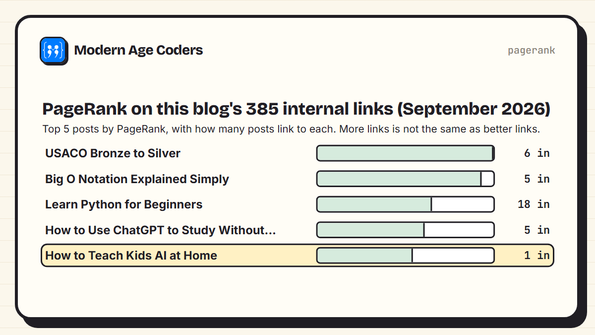 Top five posts on this blog by PageRank across 385 internal links; how-to-teach-kids-ai-at-home ranks highly with only 1 inbound link, while python-for-beginners has 18