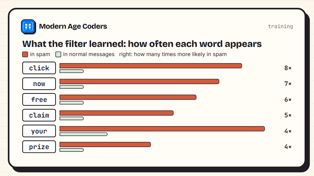 Words the filter found most spam-like: click, now, free, claim, your, prize, each shown with how often it appears in spam versus normal messages