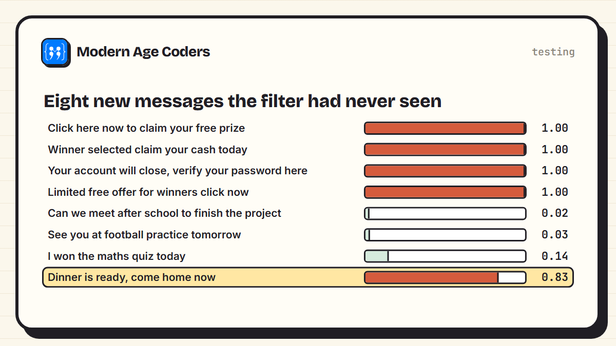 Spam probabilities for eight unseen messages: the four spam messages score above 0.99, three normal messages score low, and 