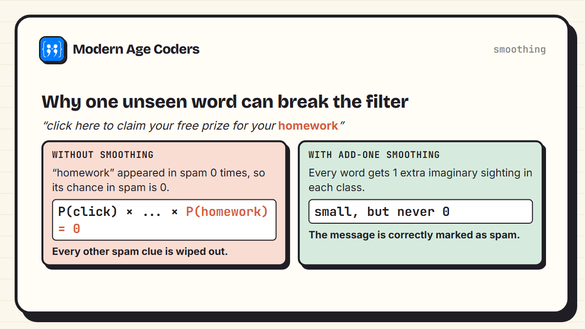 Without smoothing, the word homework, never seen in spam, makes the spam score exactly zero and wipes out every other clue; with add-one smoothing every word keeps a small chance and the message is correctly marked spam