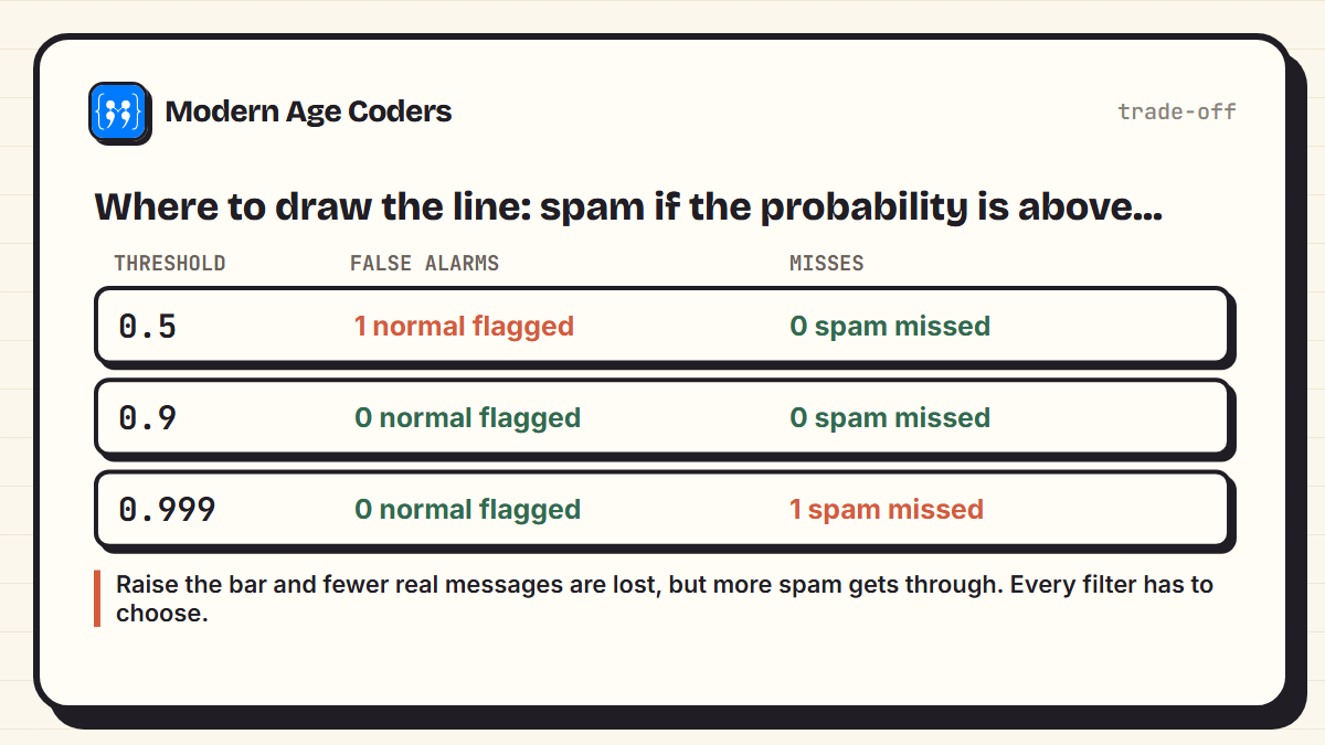 Effect of the spam threshold on the test messages: at 0.5 one normal message is flagged and no spam missed; at 0.9 nothing is flagged wrongly and nothing missed; at 0.999 no false alarms but one spam missed