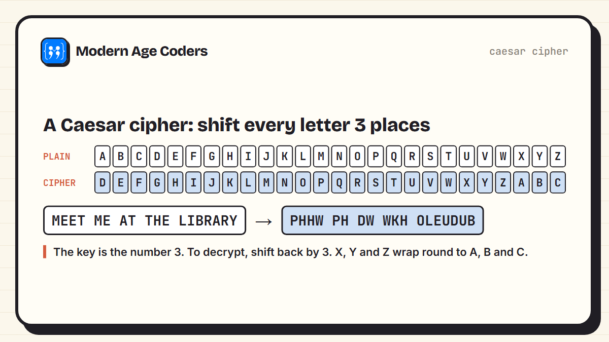 Caesar cipher with a shift of 3: the plain alphabet above the cipher alphabet starting at D, so MEET ME AT THE LIBRARY becomes PHHW PH DW WKH OLEUDUB
