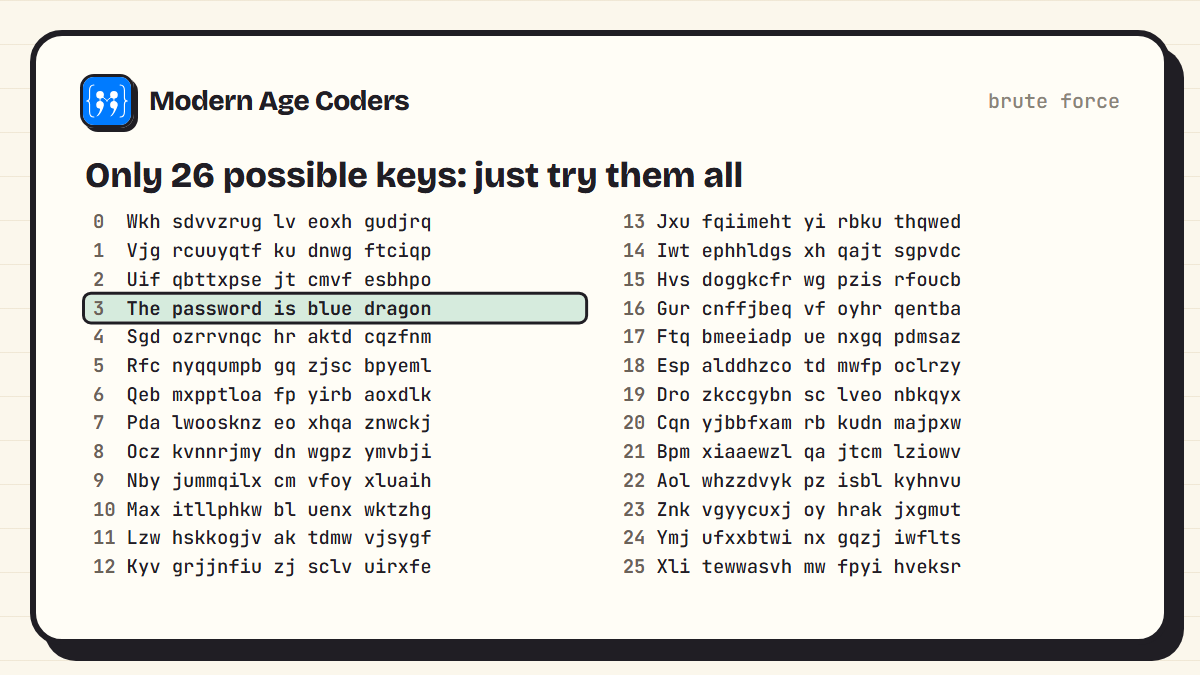 All 26 possible Caesar shifts of an intercepted message; only key 3 gives readable English: The password is blue dragon