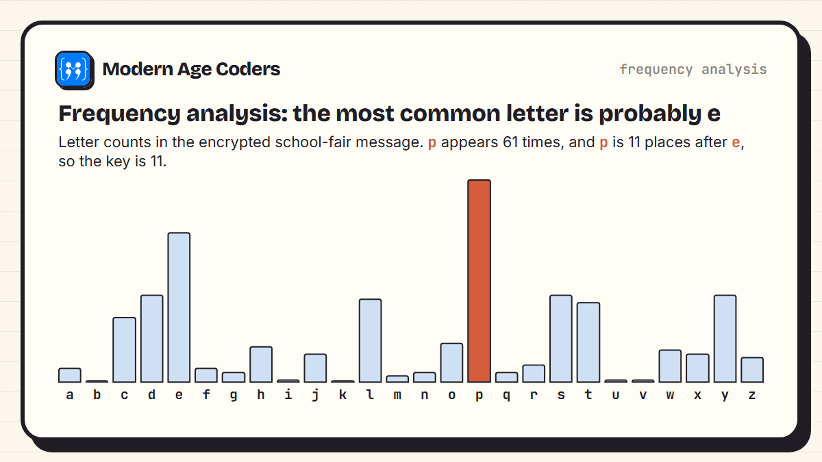 Letter counts in the encrypted message: the letter p appears 61 times, far more than any other, and p is 11 places after e, revealing the key 11