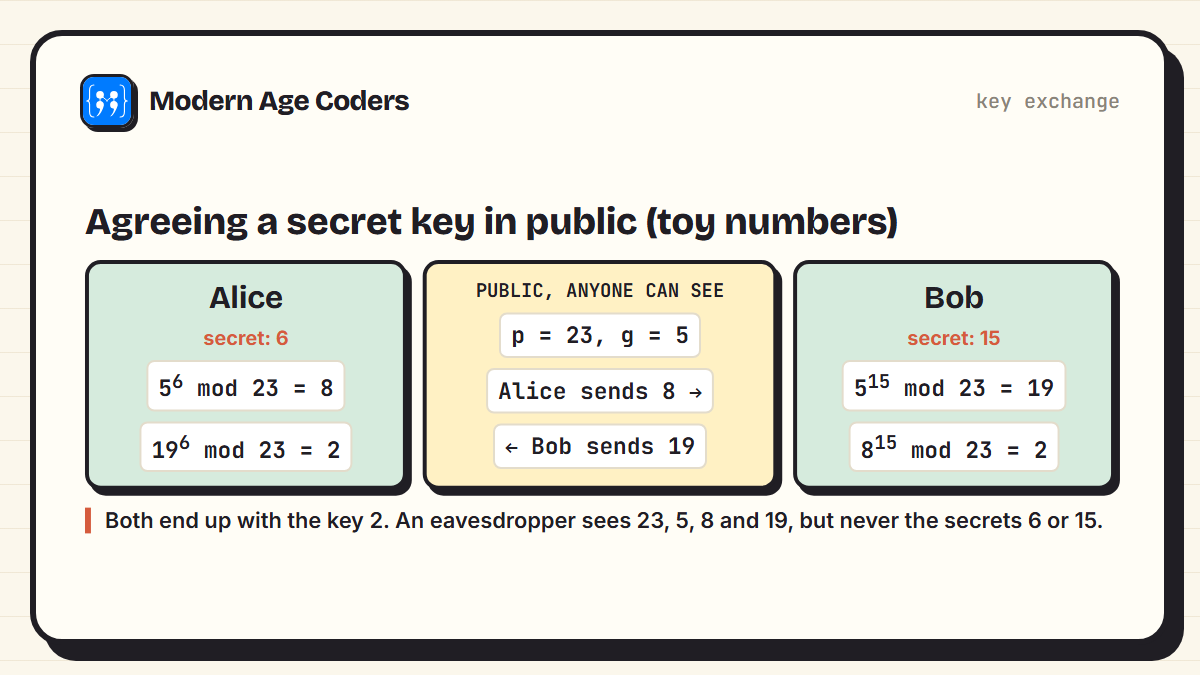 Diffie-Hellman with toy numbers: public values p = 23 and g = 5; Alice's secret 6 gives 8, Bob's secret 15 gives 19; each combines the other's public number with their own secret and both get 2
