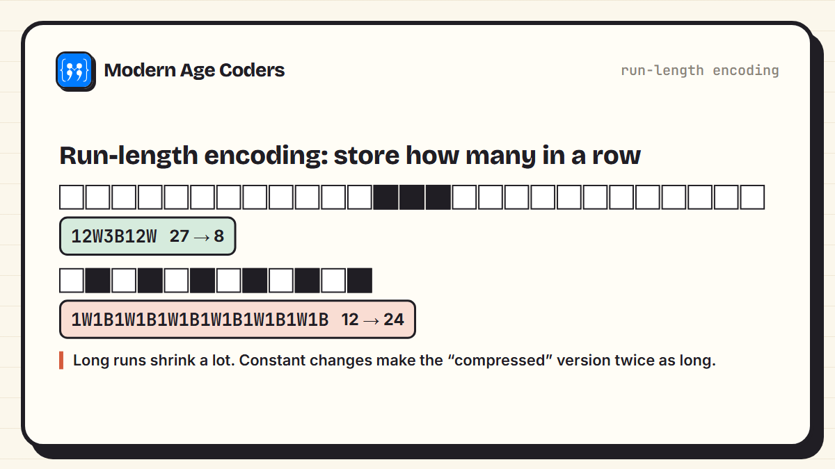 Run-length encoding: a row of 12 white, 3 black and 12 white squares becomes 12W3B12W, shrinking 27 characters to 8; an alternating row becomes 1W1B1W1B1W1B1W1B1W1B1W1B, growing from 12 to 24