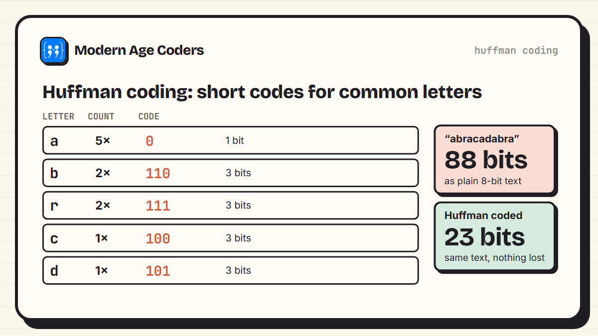 Huffman codes for abracadabra: a appears 5 times and gets a 1-bit code, b and r 2 times with 3-bit codes, c and d once with 3-bit codes; the word takes 23 bits instead of 88