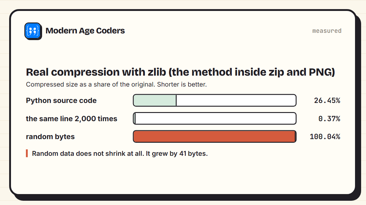 zlib compression results: Python source code shrank to 26.45 percent of its size, a repeated line to 0.37 percent, and random bytes came out at 100.04 percent, slightly bigger