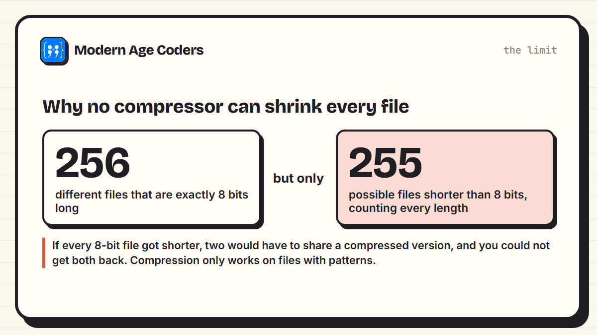 There are 256 different 8-bit files but only 255 possible shorter files, so no lossless compressor can make every 8-bit file shorter