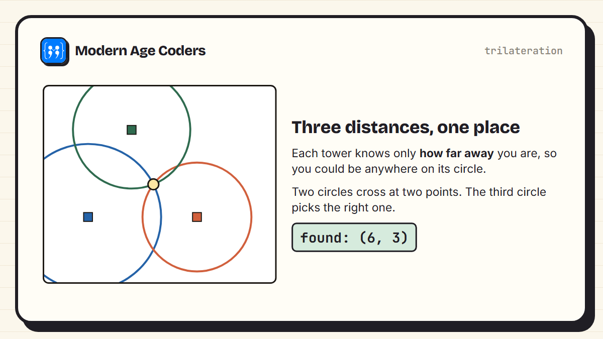 Trilateration: three circles centred on three towers, with radii equal to the measured distances, all cross at the phone's position (6, 3)