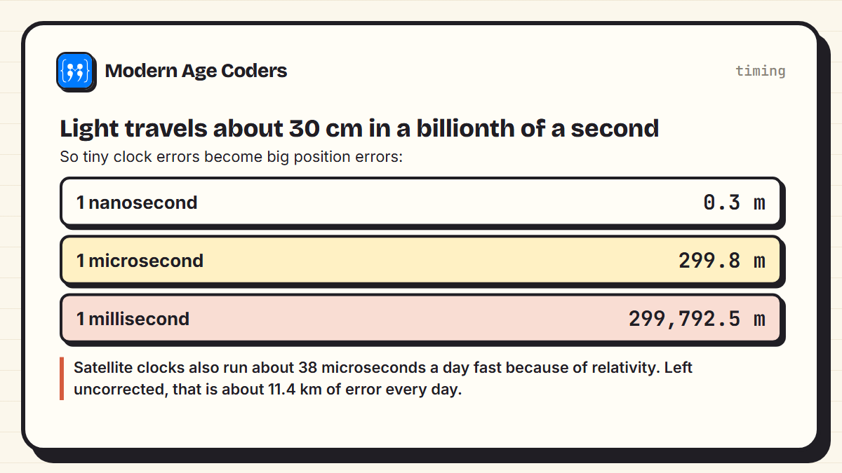 Clock errors turned into distance: 1 nanosecond gives 0.3 metres, 1 microsecond 299.8 metres, 1 millisecond 299,792.5 metres; relativity's 38 microseconds a day would add about 11.4 km a day