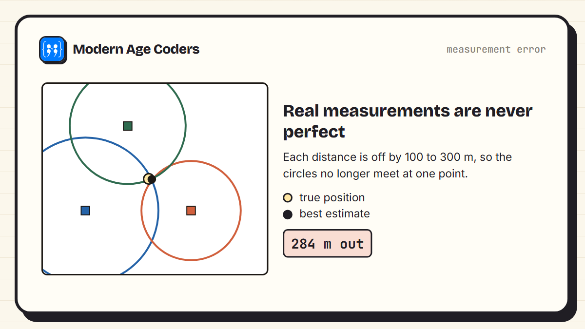 With distance errors of a few hundred metres, the three circles no longer meet at one point; the calculated position is 284 metres from the true one