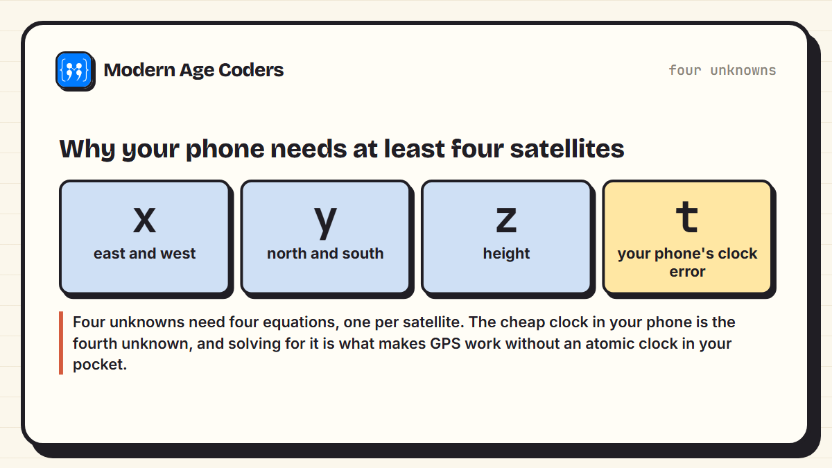 Four unknowns in GPS: x, y and z for position and t for the phone's clock error, which is why at least four satellites are needed