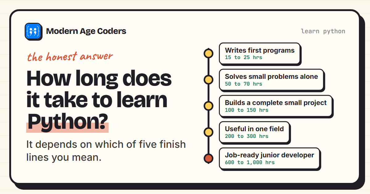 How long does it take to learn Python: five milestones from first programs to job-ready, with hour estimates