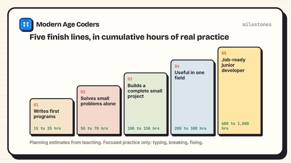 Five Python learning milestones with cumulative hour estimates: first programs 15 to 25 hours, small problems 50 to 70, a complete project 100 to 150, useful in one field 200 to 300, job-ready 600 to 1,000