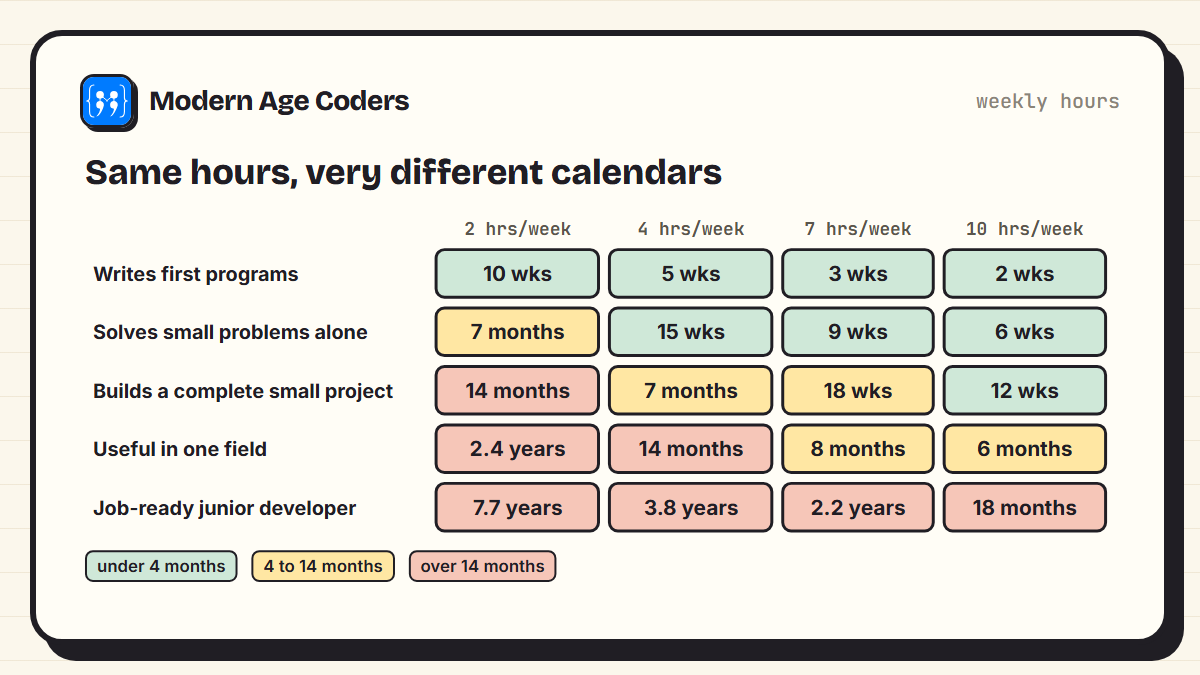 Grid converting Python learning milestones into calendar time at 2, 4, 7 and 10 hours per week