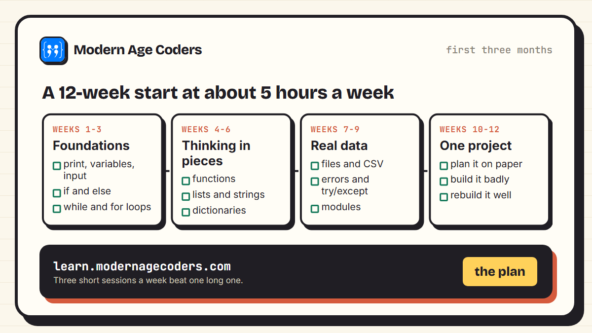 Twelve-week Python plan in four blocks: foundations, thinking in pieces, real data, and one project