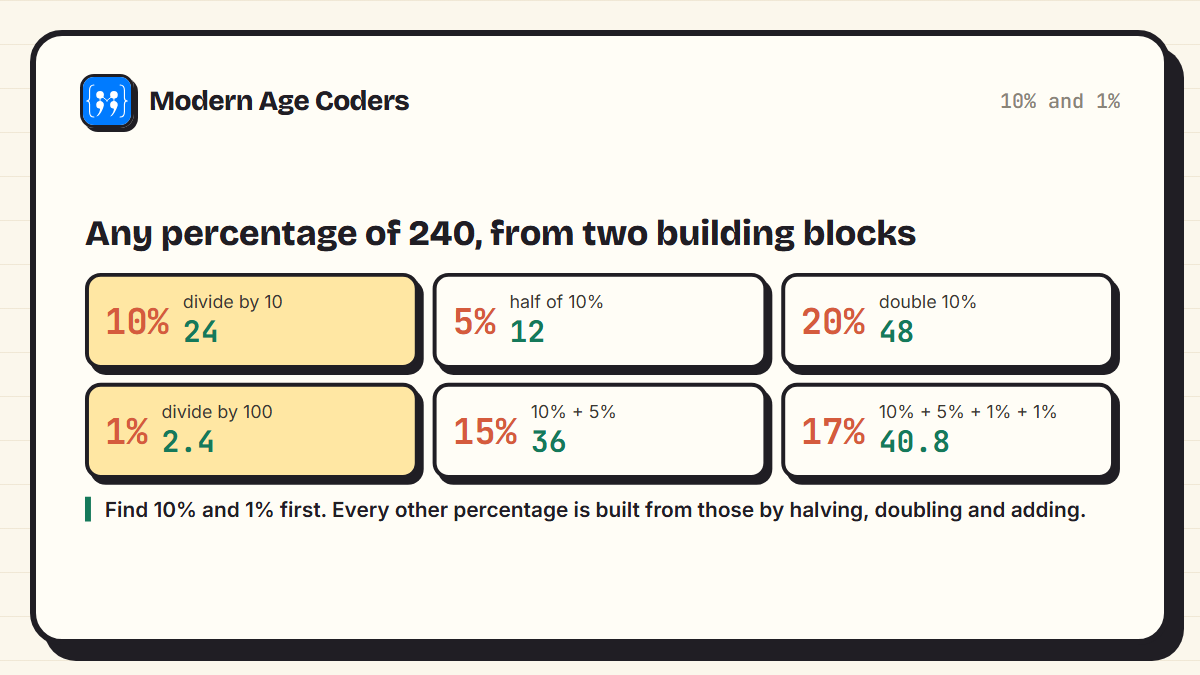 Building any percentage of 240 from 10% and 1%: 10% is 24, 5% is 12, 20% is 48, 1% is 2.4, 15% is 36 and 17% is 40.8