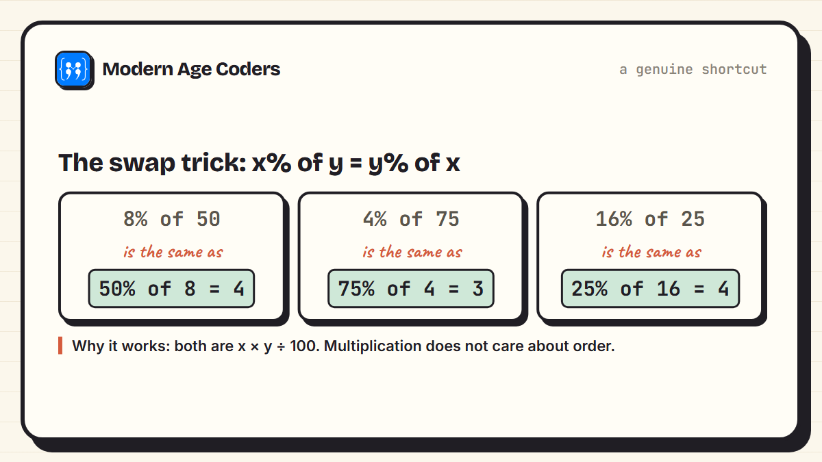 The percentage swap trick: 8% of 50 equals 50% of 8, 4% of 75 equals 75% of 4, and 16% of 25 equals 25% of 16