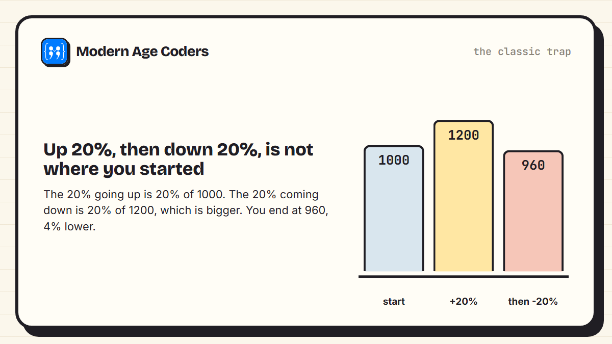 Bar chart showing 1000 increased by 20% to 1200, then decreased by 20% to 960, not back to 1000