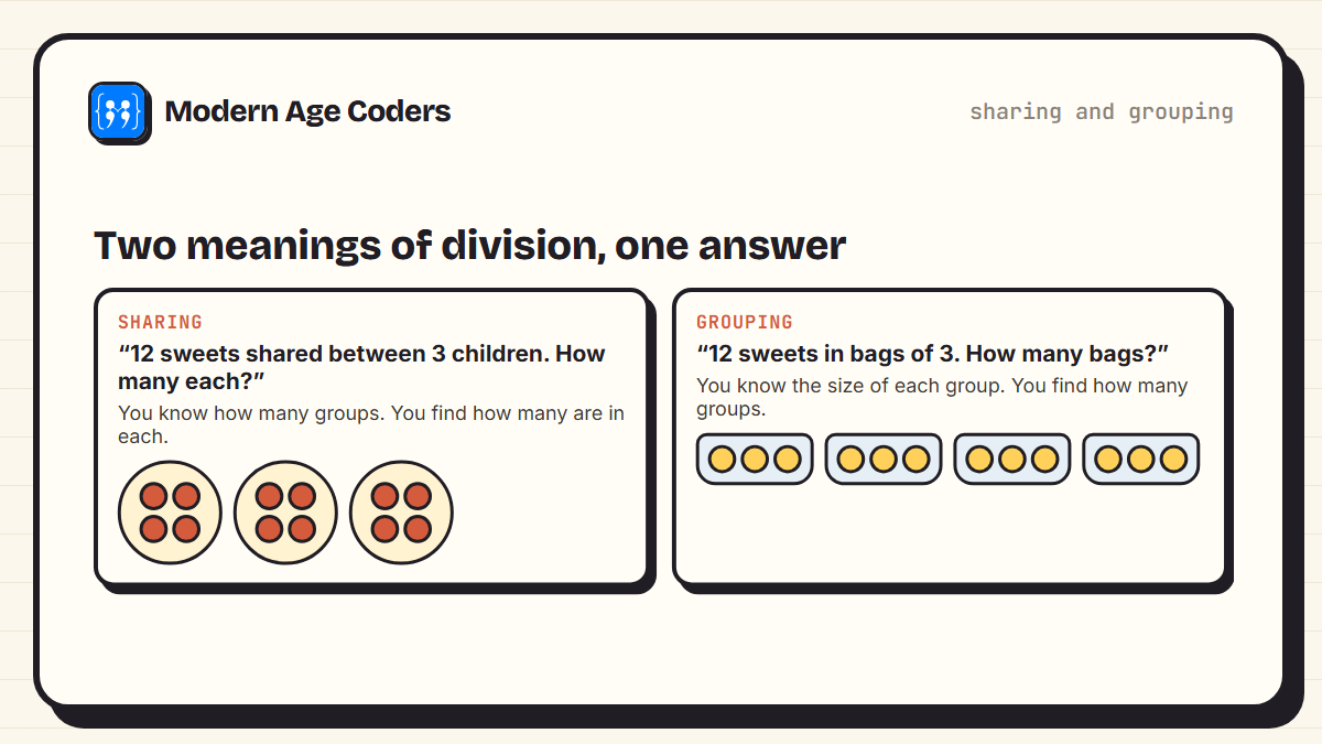 Division as sharing 12 sweets between 3 children and as grouping 12 sweets into bags of 3, both giving 4