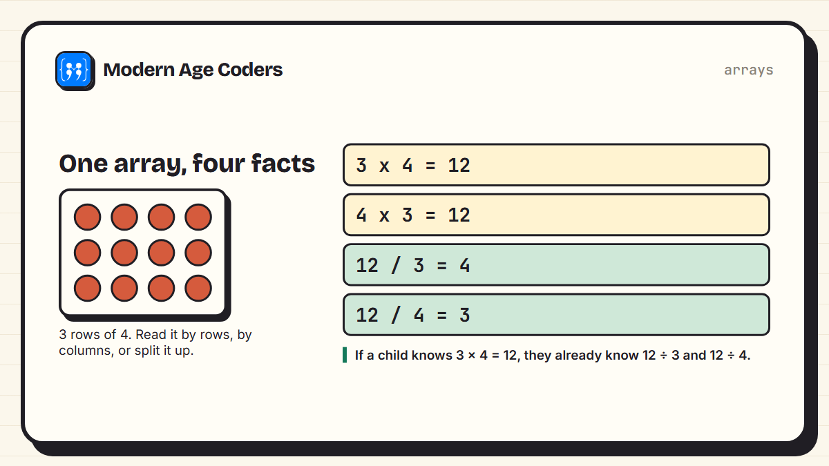 An array of 3 rows of 4 dots alongside its fact family: 3 x 4, 4 x 3, 12 divided by 3 and 12 divided by 4