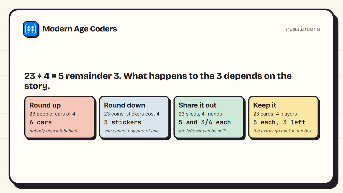 Four ways to handle the remainder in 23 divided by 4: round up for cars, round down for stickers, share it for pizza, keep it for cards