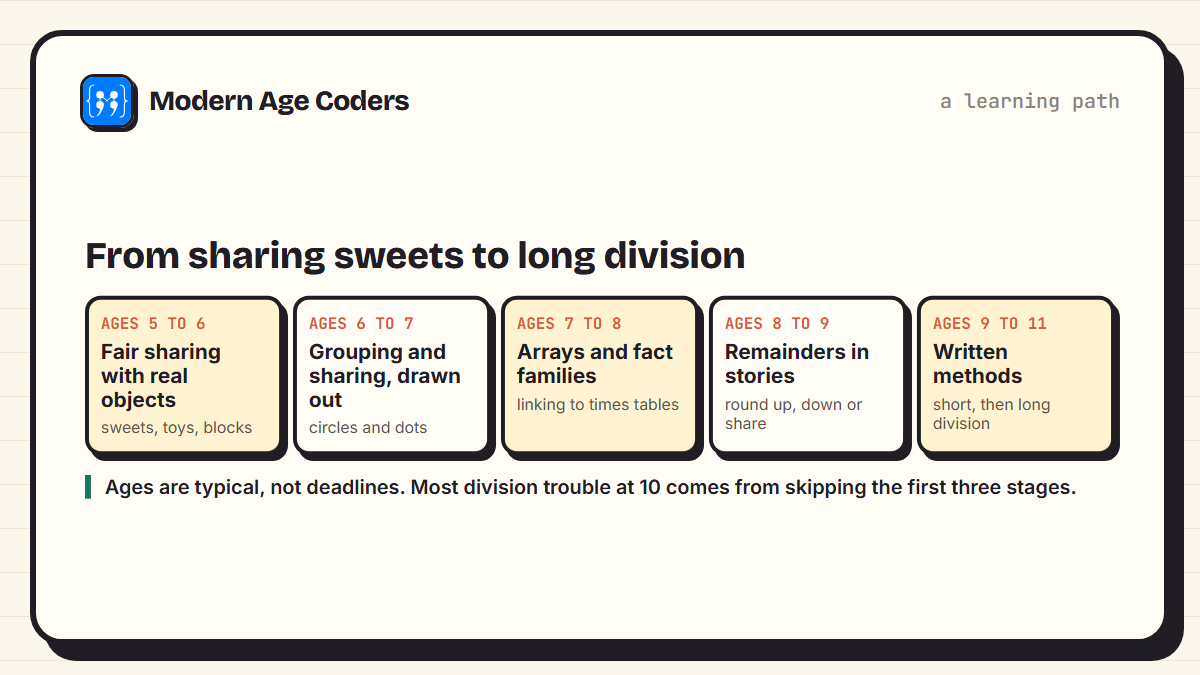 Five stages of learning division from fair sharing with objects at ages 5 to 6 to written methods at 9 to 11